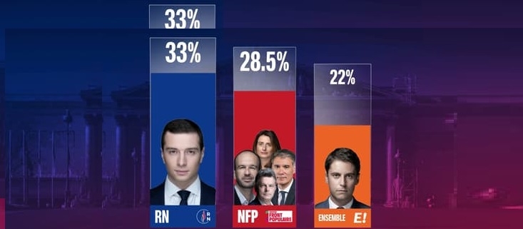 Elezioni francesi: Rassemblement National in testa con 33,2%