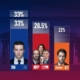 Elezioni francesi: Rassemblement National in testa con 33,2%